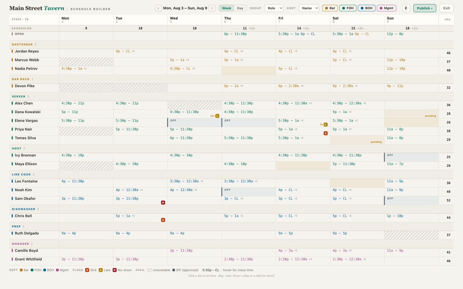 Weekly staff-by-day schedule showing shifts, total hours, availability, pending coverage, and absence flags.